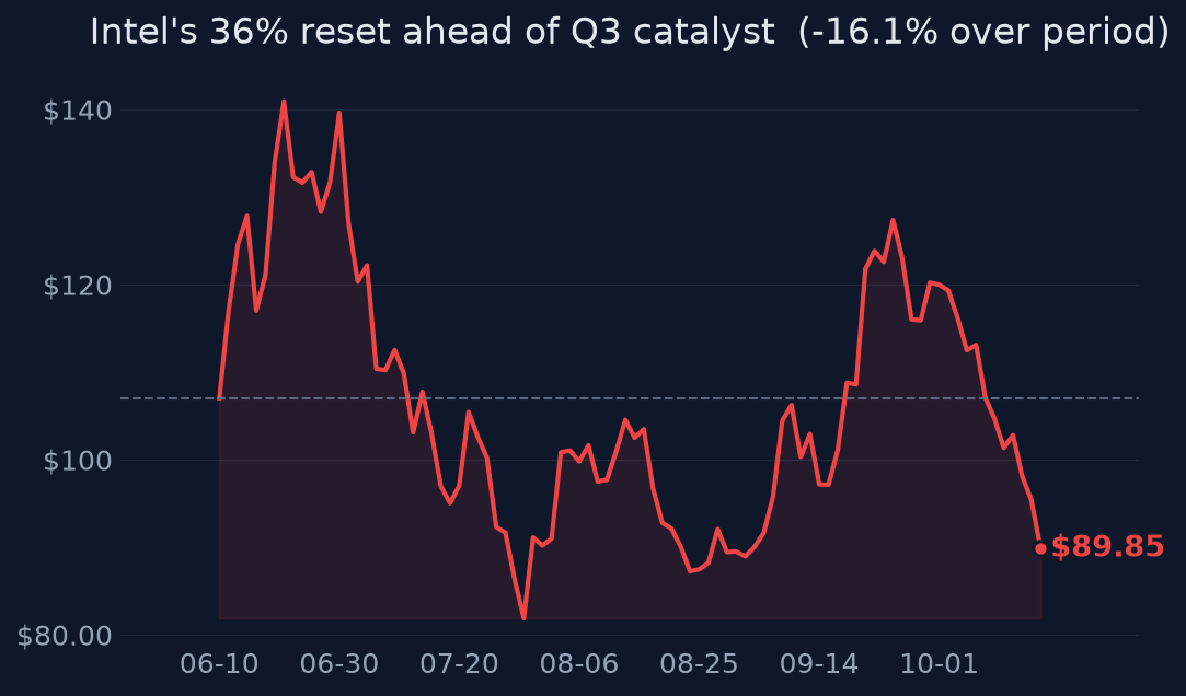 Intel's 36% reset ahead of Q3 catalyst