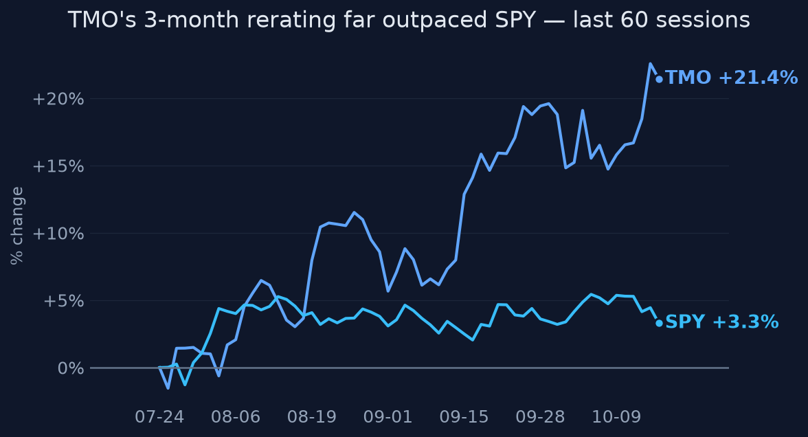 TMO's 3-month rerating far outpaced SPY