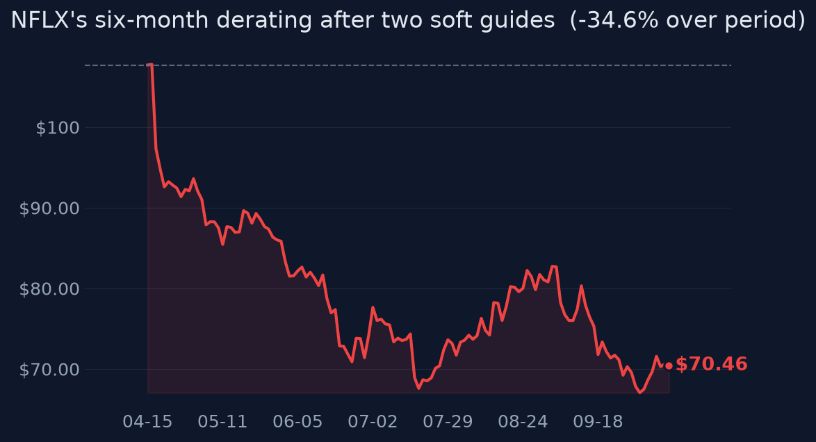 NFLX's six-month derating after two soft guides