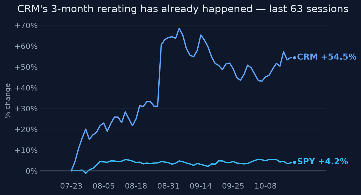 CRM's 3-month rerating has already happened