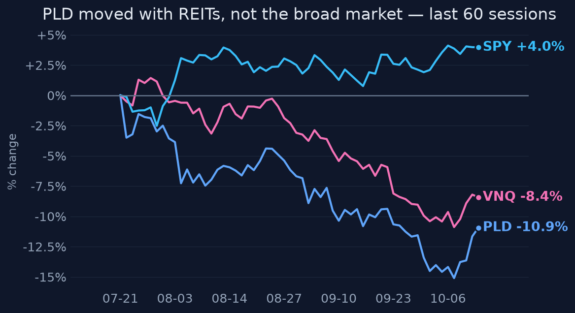 PLD moved with REITs, not the broad market