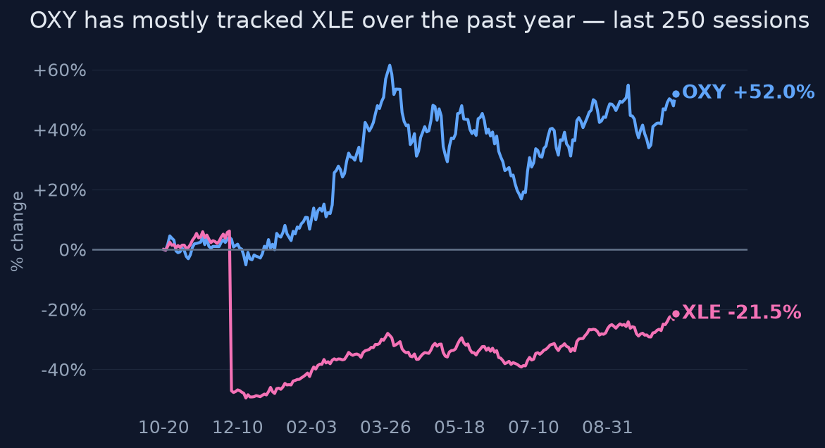 OXY has mostly tracked XLE over the past year