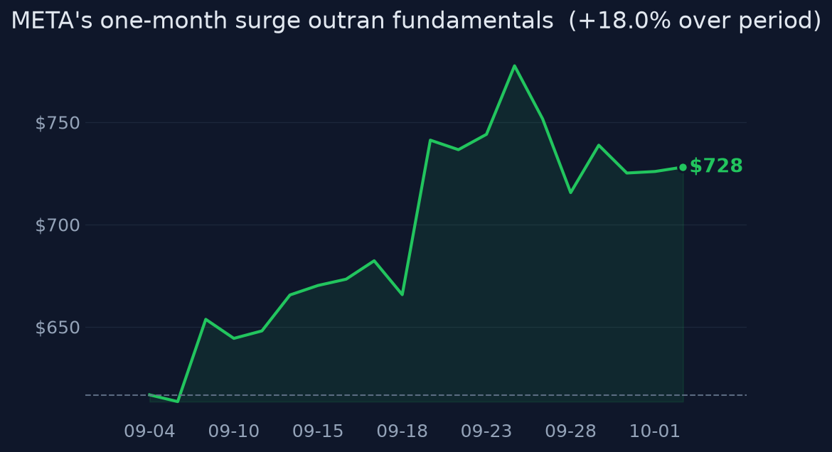 META's one-month surge outran fundamentals