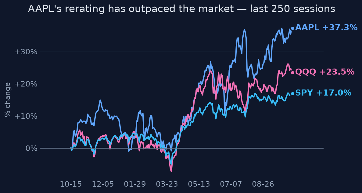 AAPL's rerating has outpaced the market