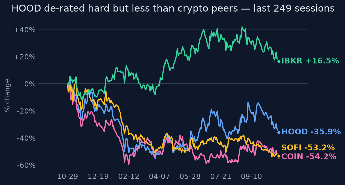 HOOD de-rated hard but less than crypto peers