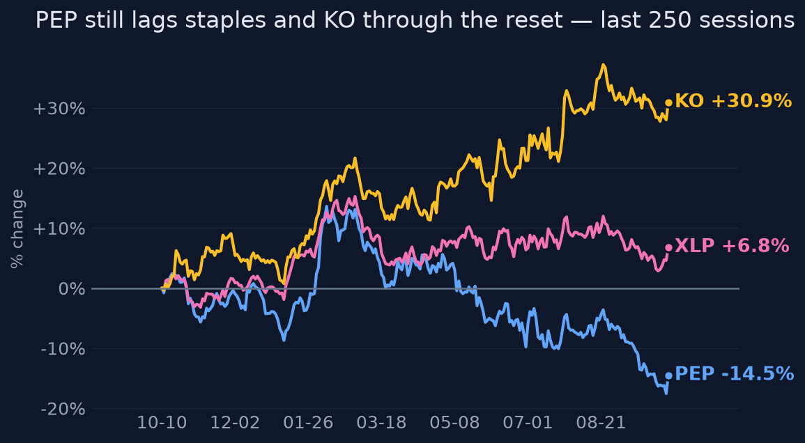 PEP still lags staples and KO through the reset