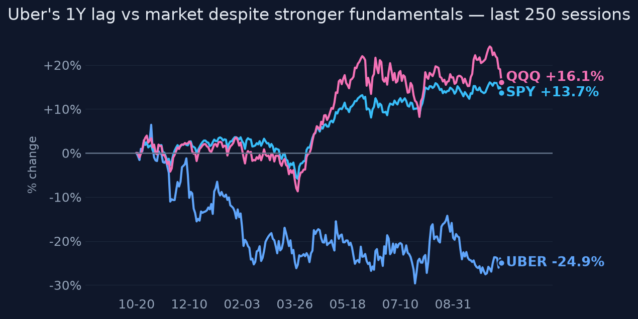Uber's 1Y lag vs market despite stronger fundamentals