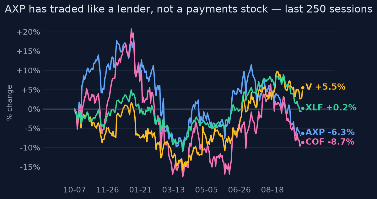 AXP has traded like a lender, not a payments stock