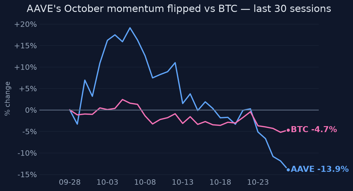 AAVE's October momentum flipped vs BTC