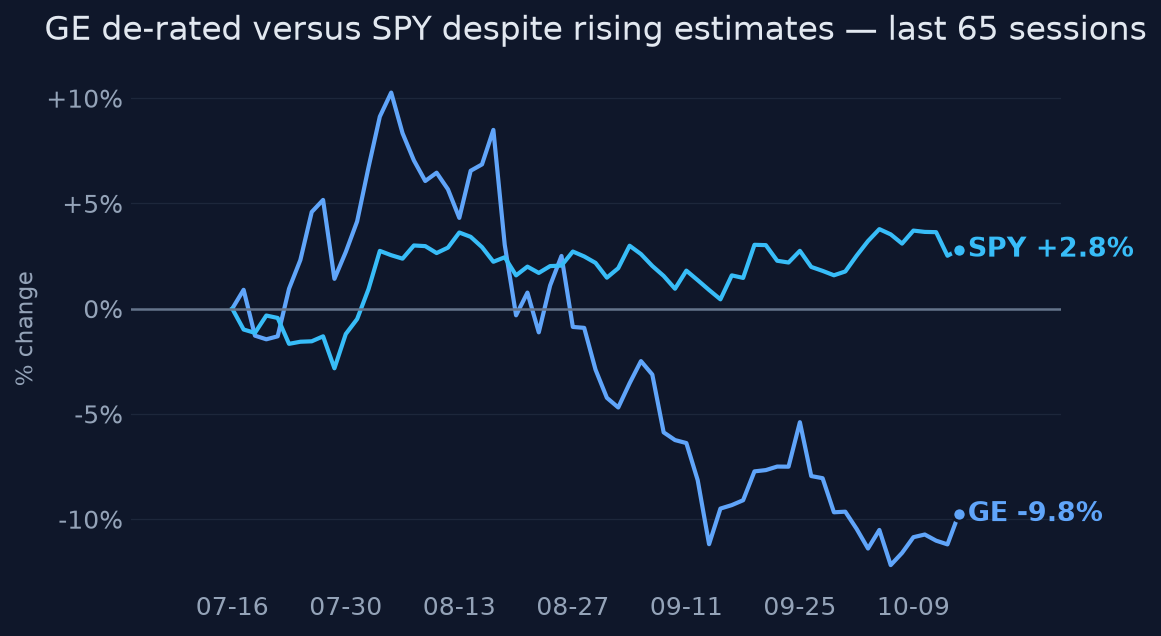 GE de-rated versus SPY despite rising estimates