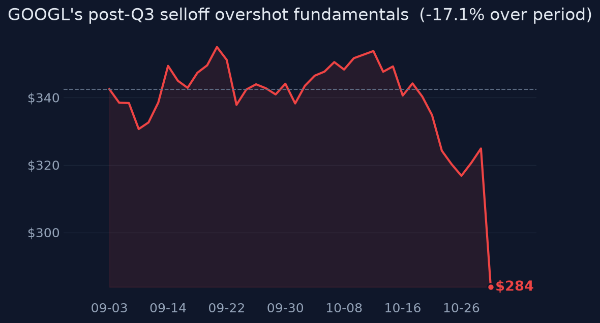 GOOGL's post-Q3 selloff overshot fundamentals
