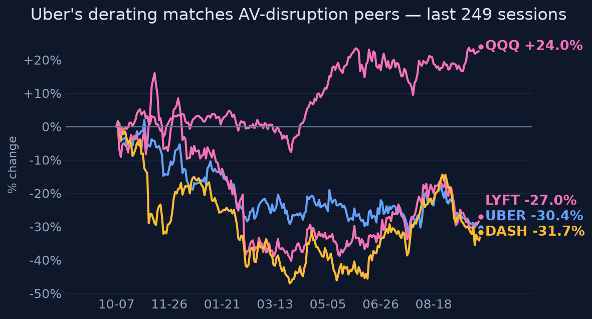 Uber's derating matches AV-disruption peers