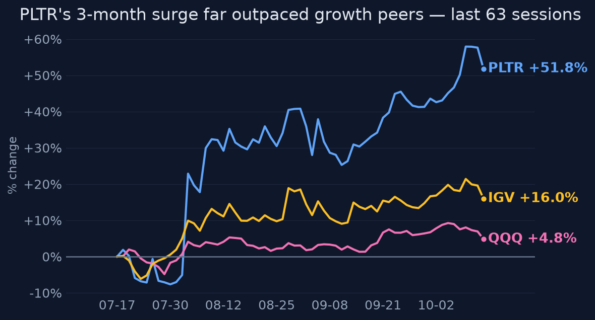 PLTR's 3-month surge far outpaced growth peers