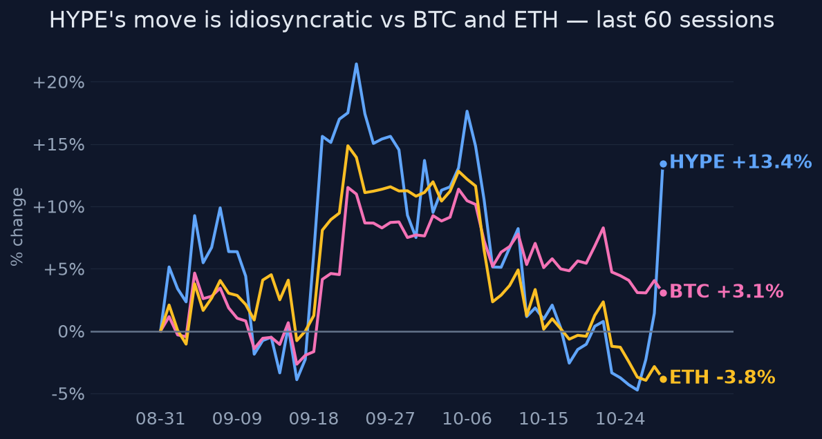HYPE's move is idiosyncratic vs BTC and ETH