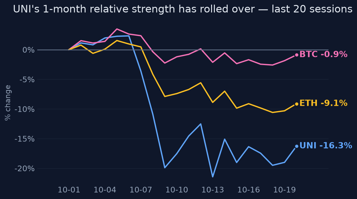 UNI's 1-month relative strength has rolled over