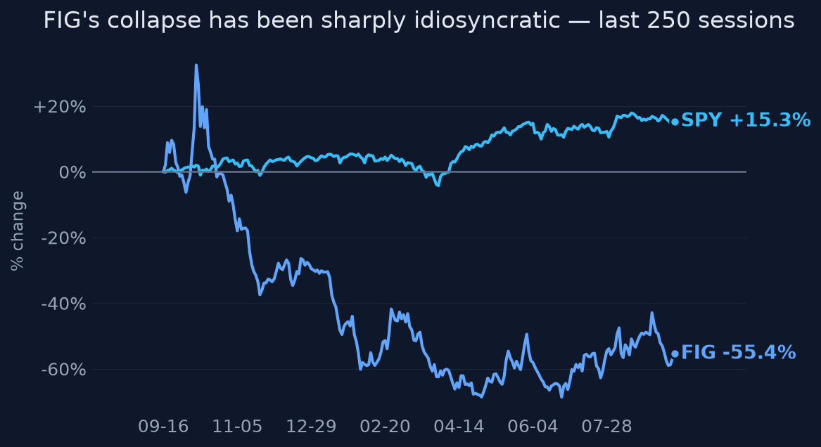 FIG's collapse has been sharply idiosyncratic