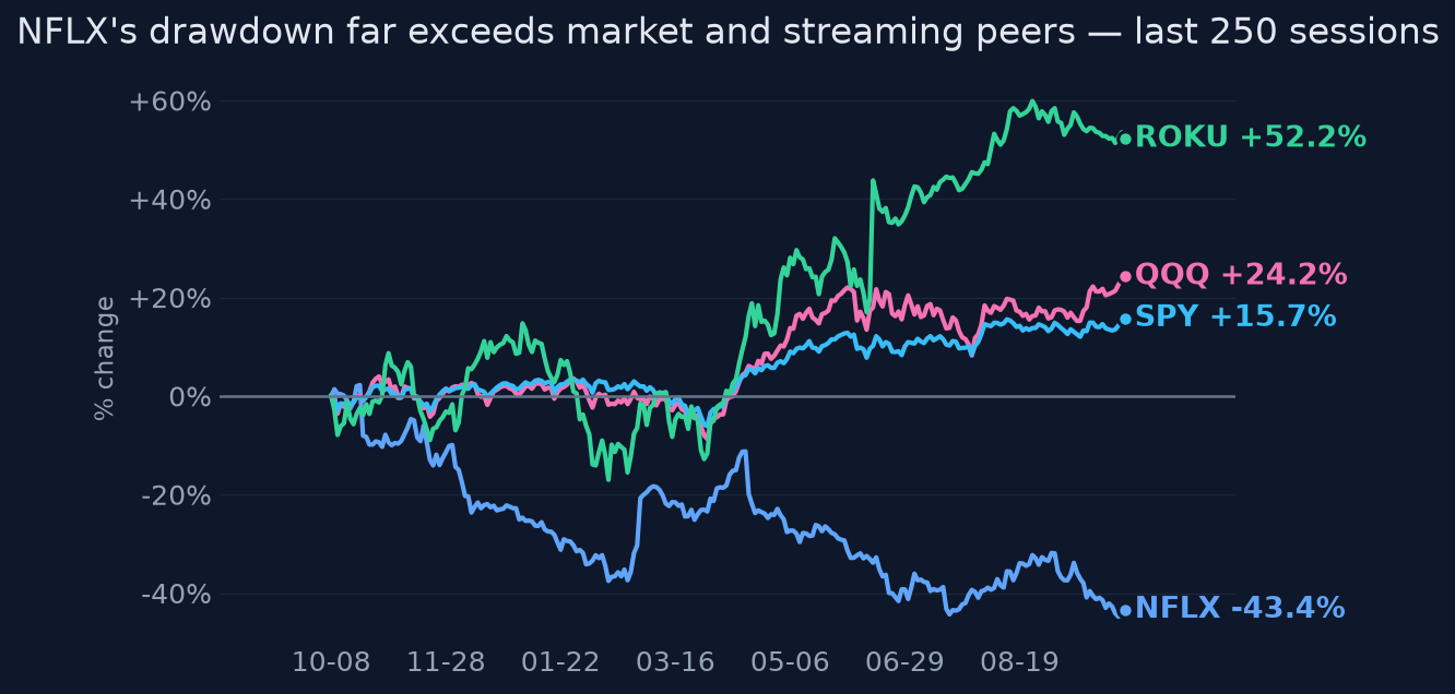 NFLX's drawdown far exceeds market and streaming peers