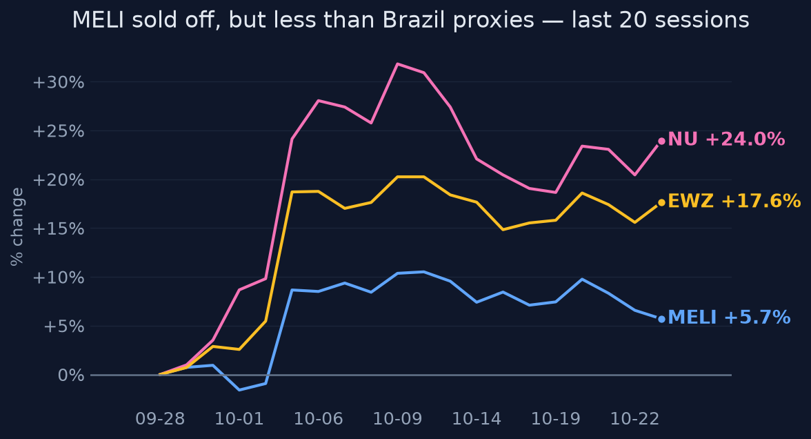 MELI sold off, but less than Brazil proxies