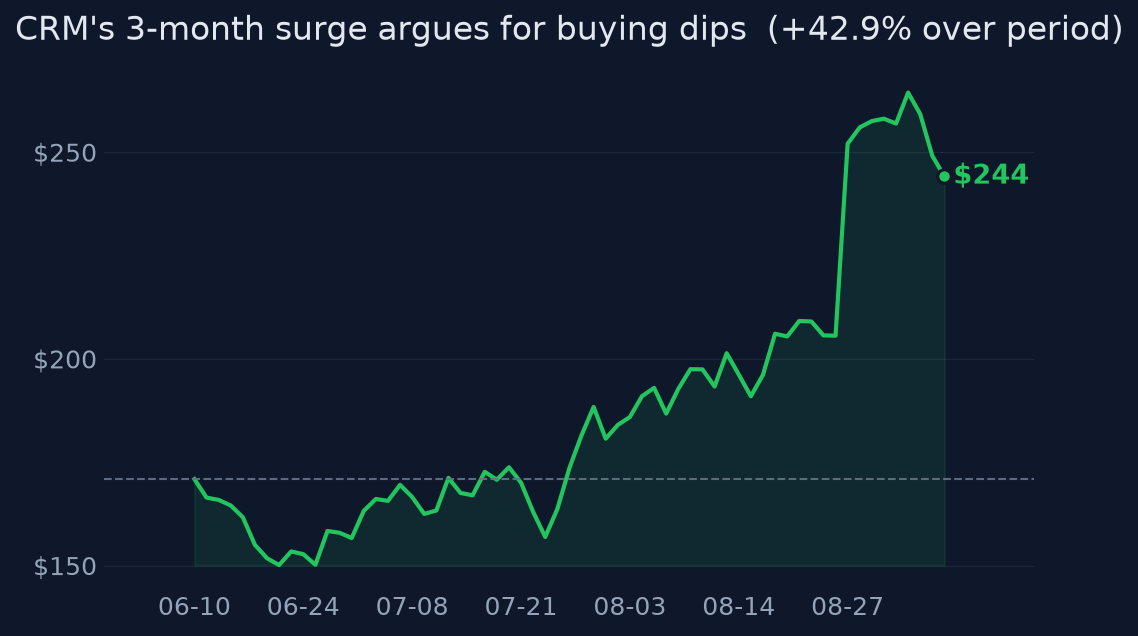 CRM's 3-month surge argues for buying dips