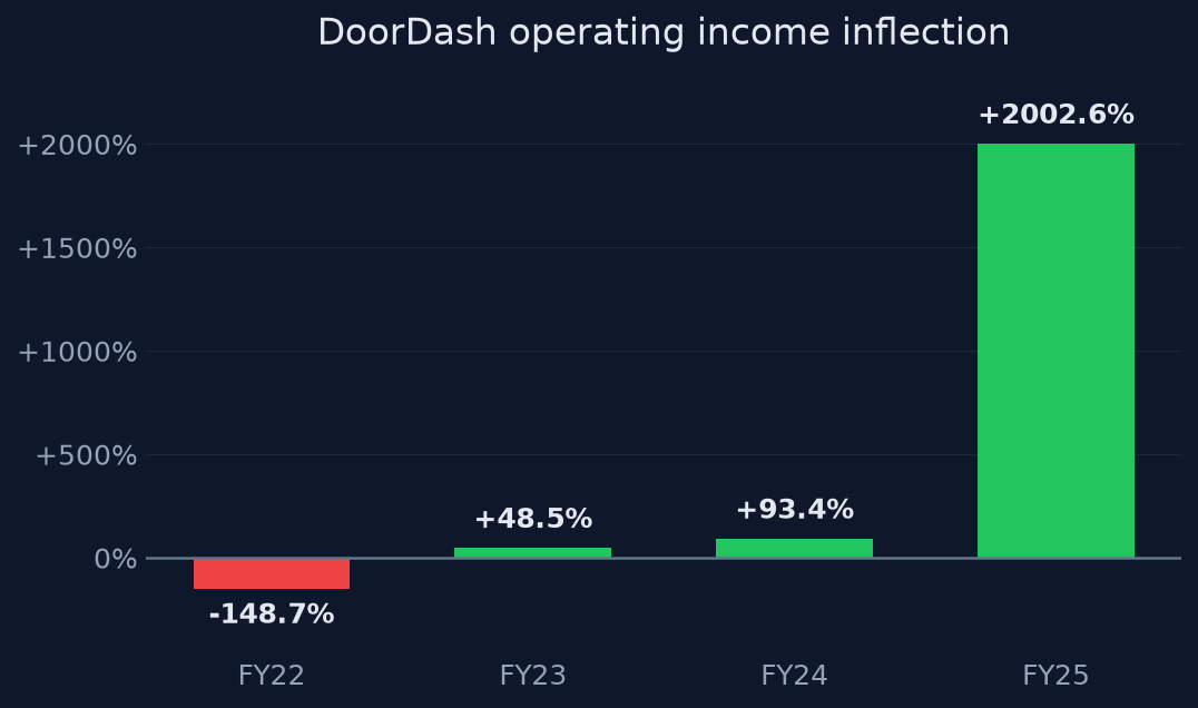 DoorDash operating income inflection
