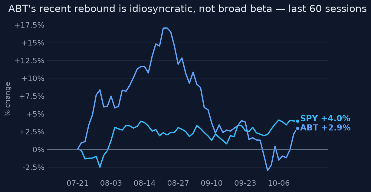ABT's recent rebound is idiosyncratic, not broad beta