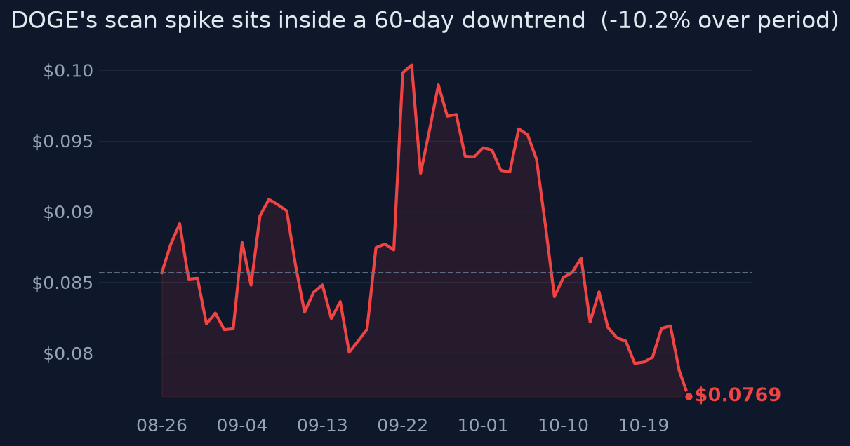 DOGE's scan spike sits inside a 60-day downtrend
