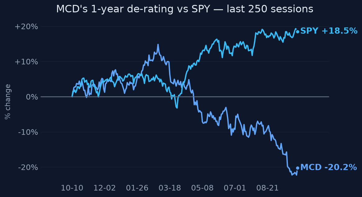 MCD's 1-year de-rating vs SPY