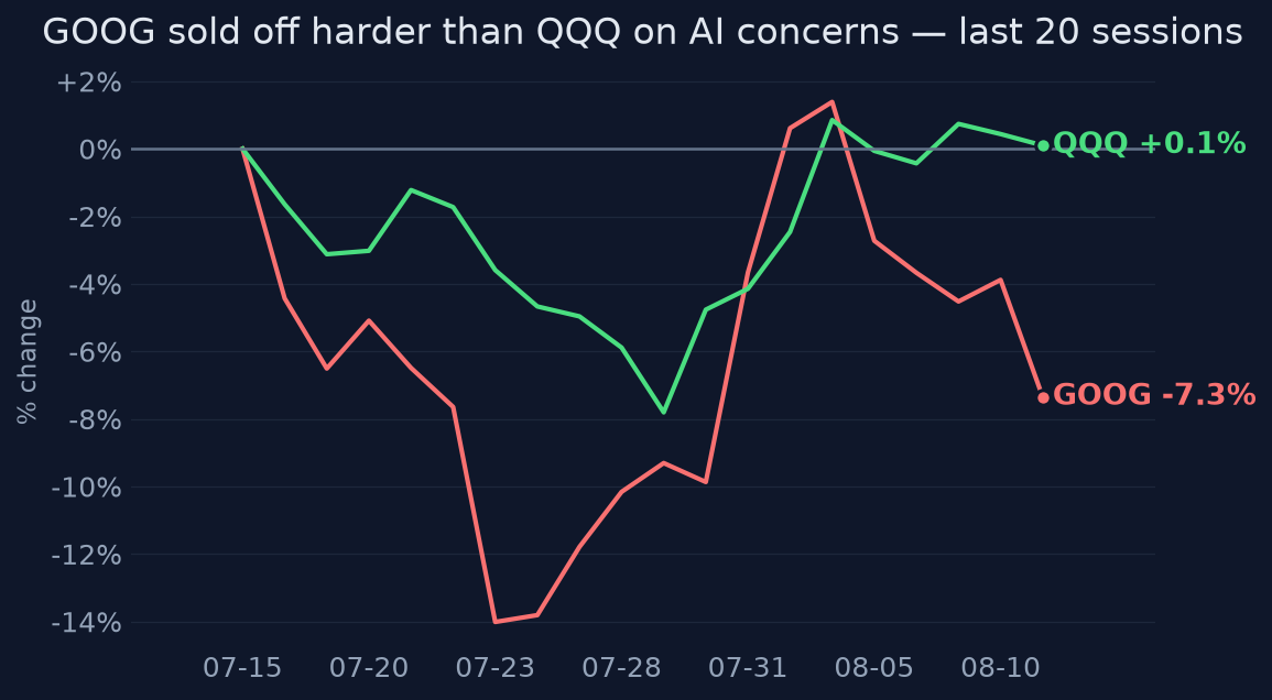 GOOG sold off harder than QQQ on AI concerns