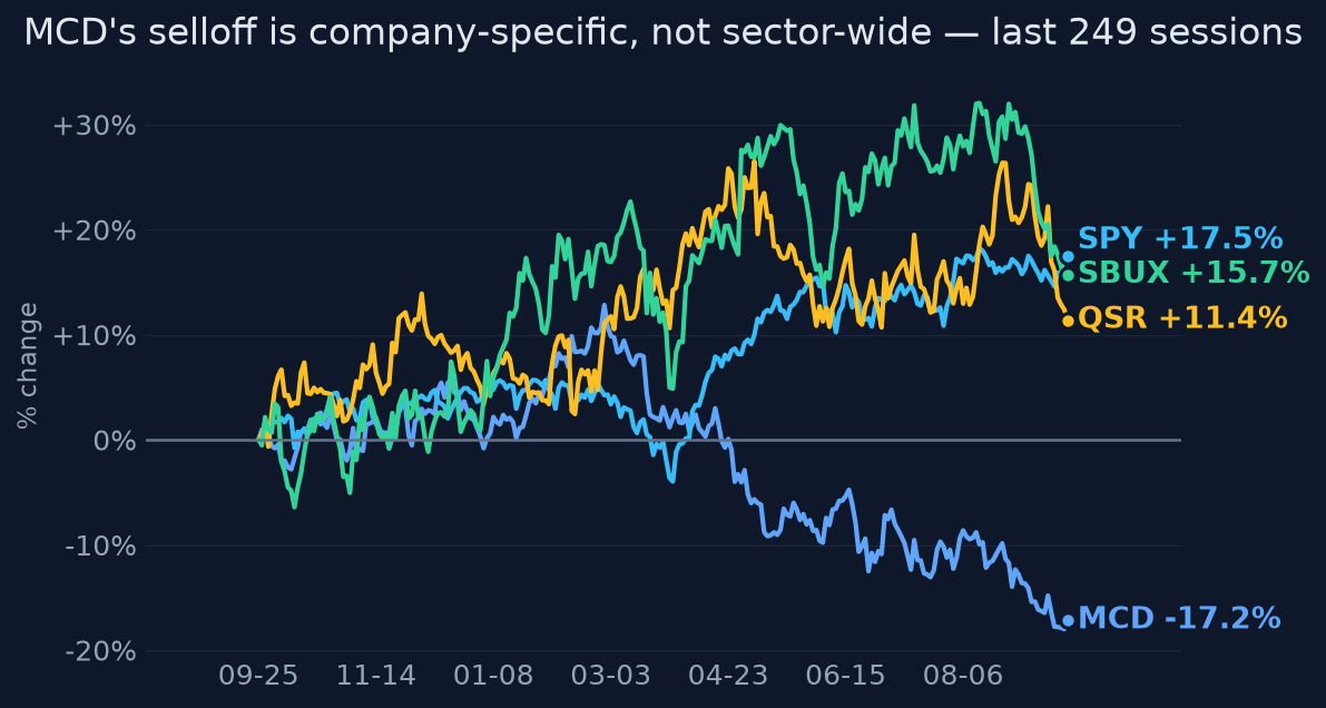 MCD's selloff is company-specific, not sector-wide