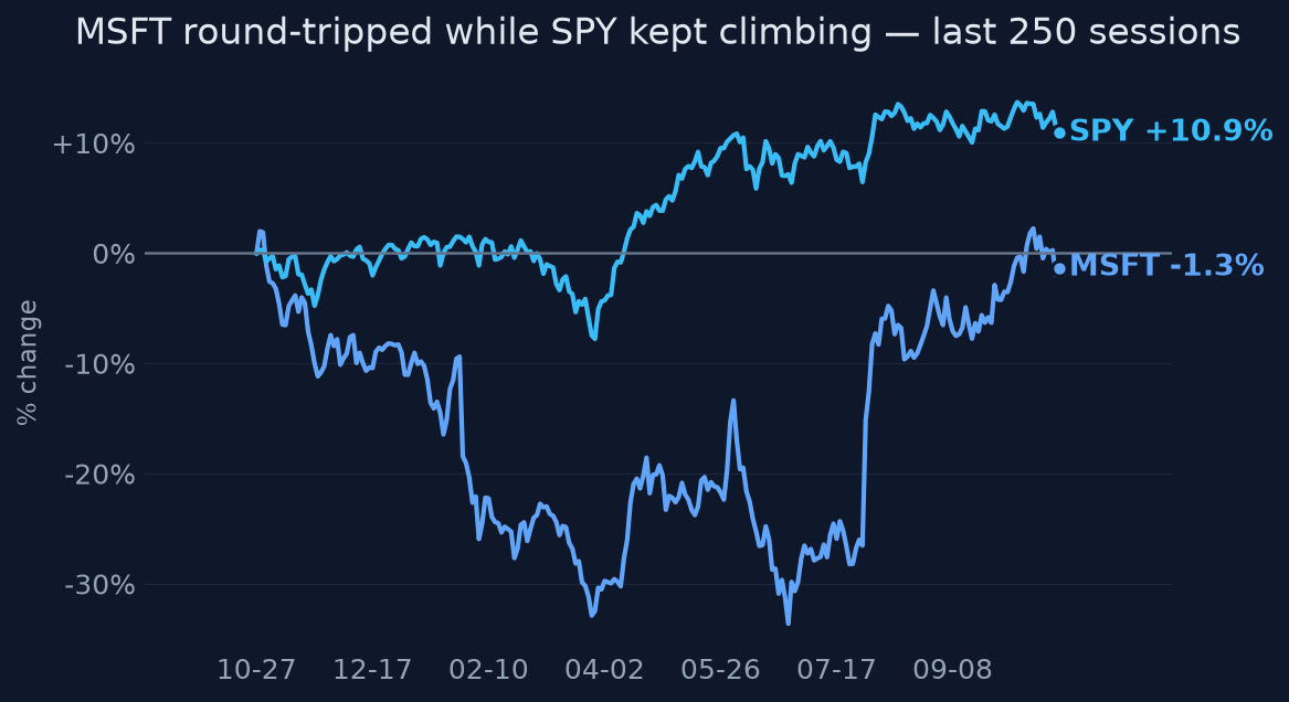 MSFT round-tripped while SPY kept climbing