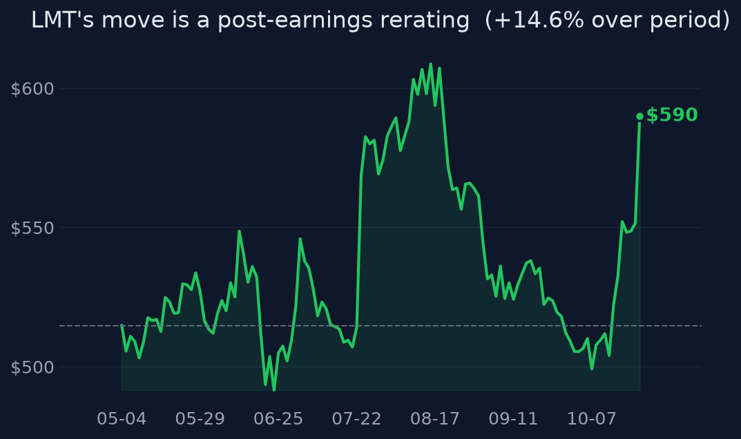 LMT's move is a post-earnings rerating