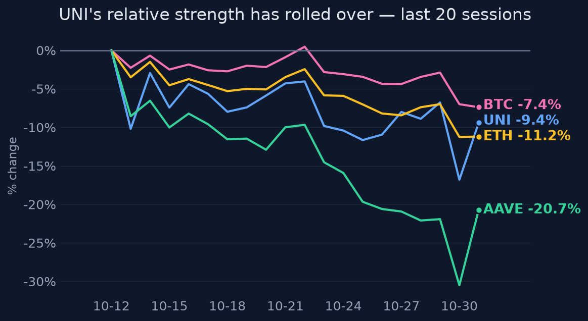 UNI's relative strength has rolled over