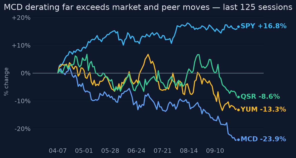 MCD derating far exceeds market and peer moves