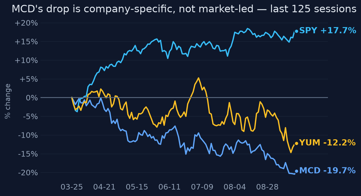MCD's drop is company-specific, not market-led
