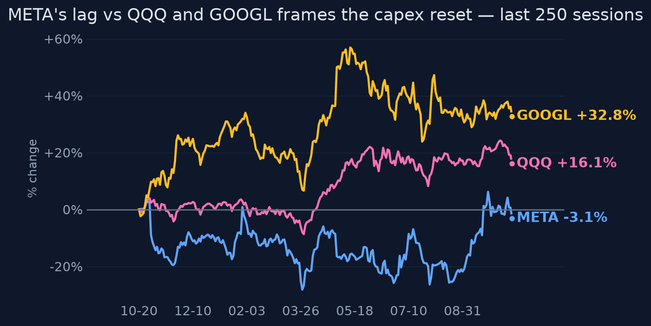 META's lag vs QQQ and GOOGL frames the capex reset