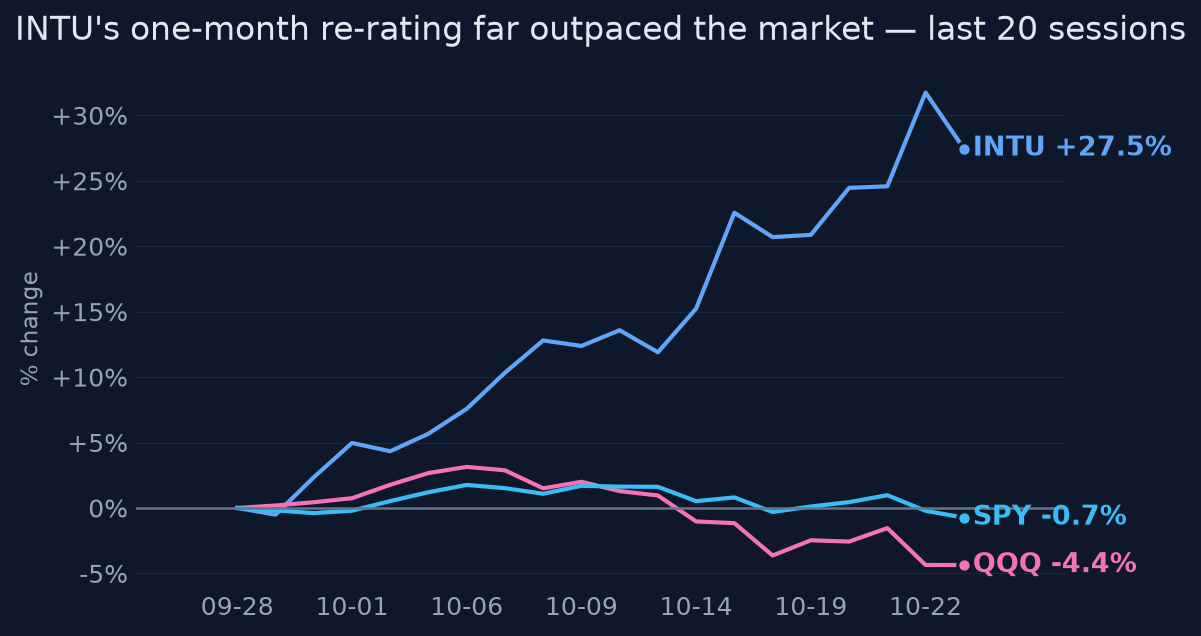 INTU's one-month re-rating far outpaced the market