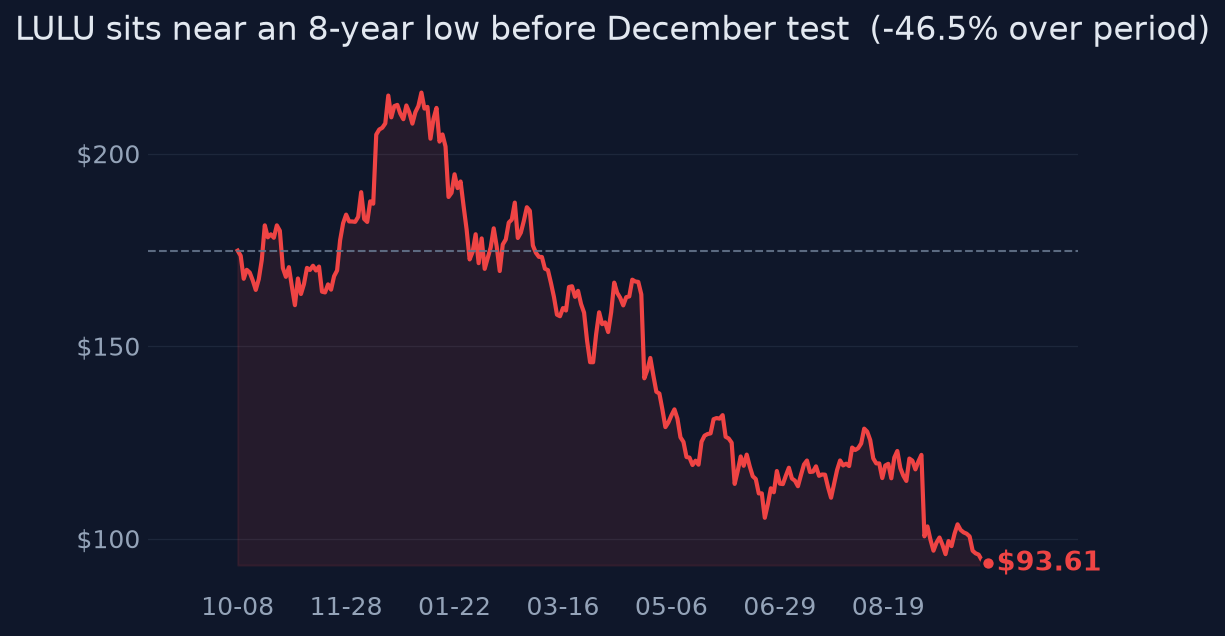 LULU sits near an 8-year low before December test
