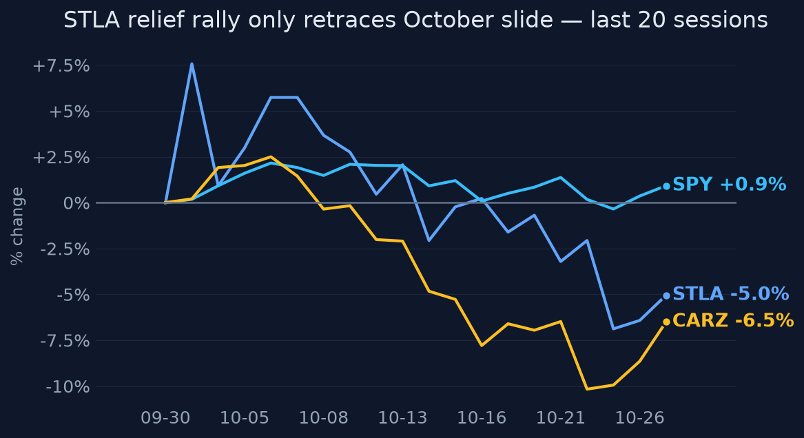 STLA relief rally only retraces October slide